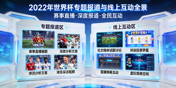 2022年世界杯专题报道与线上互动活动全景展示
